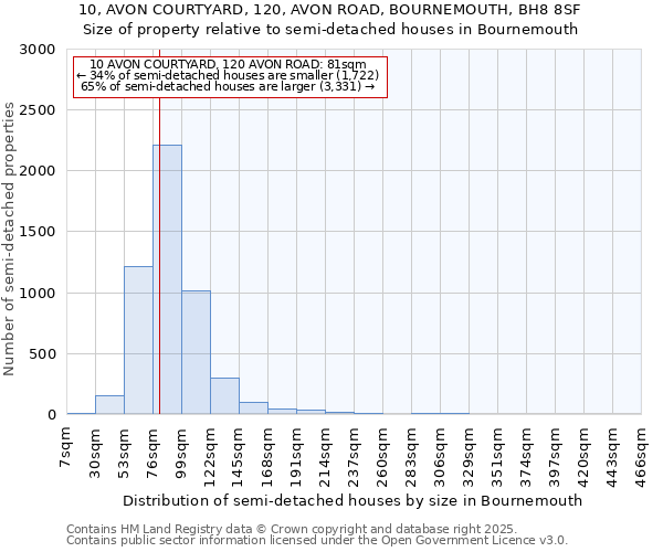 10, AVON COURTYARD, 120, AVON ROAD, BOURNEMOUTH, BH8 8SF: Size of property relative to detached houses in Bournemouth