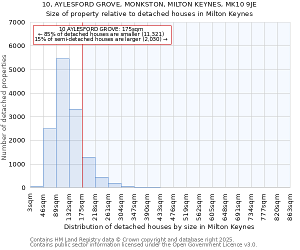 10, AYLESFORD GROVE, MONKSTON, MILTON KEYNES, MK10 9JE: Size of property relative to detached houses in Milton Keynes