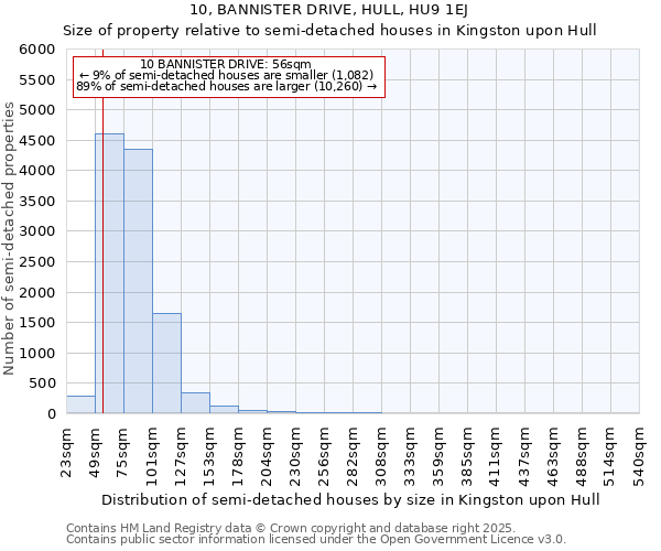 10, BANNISTER DRIVE, HULL, HU9 1EJ: Size of property relative to detached houses in Kingston upon Hull