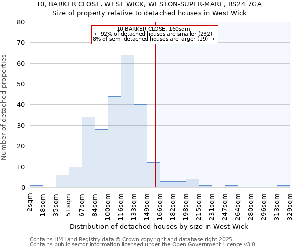 10, BARKER CLOSE, WEST WICK, WESTON-SUPER-MARE, BS24 7GA: Size of property relative to detached houses houses in West Wick