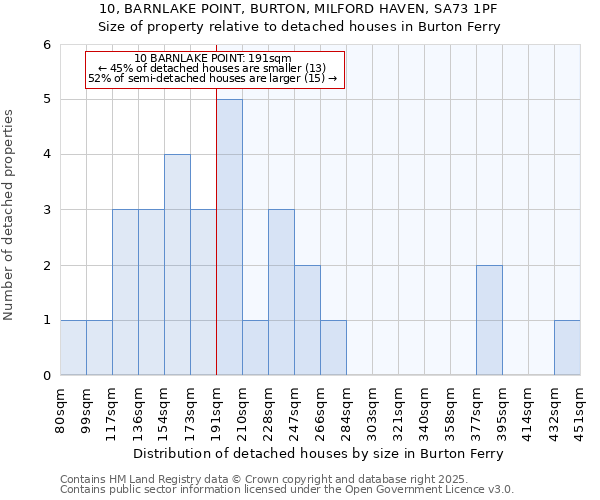 10, BARNLAKE POINT, BURTON, MILFORD HAVEN, SA73 1PF: Size of property relative to detached houses houses in Burton Ferry