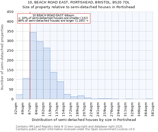 10, BEACH ROAD EAST, PORTISHEAD, BRISTOL, BS20 7DL: Size of property relative to semi-detached houses houses in Portishead