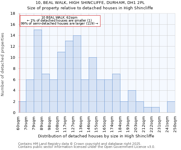 10, BEAL WALK, HIGH SHINCLIFFE, DURHAM, DH1 2PL: Size of property relative to detached houses in High Shincliffe