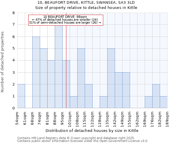 10, BEAUFORT DRIVE, KITTLE, SWANSEA, SA3 3LD: Size of property relative to detached houses houses in Kittle