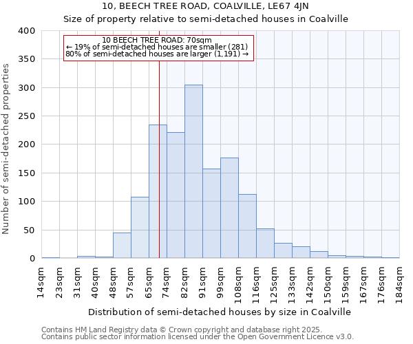 10, BEECH TREE ROAD, COALVILLE, LE67 4JN: Size of property relative to semi-detached houses houses in Coalville