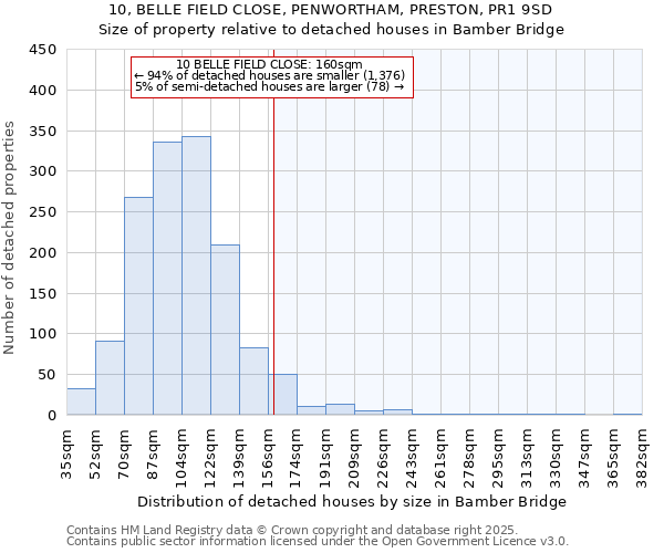 10, BELLE FIELD CLOSE, PENWORTHAM, PRESTON, PR1 9SD: Size of property relative to detached houses houses in Bamber Bridge