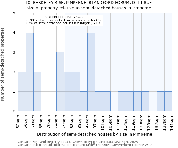 10, BERKELEY RISE, PIMPERNE, BLANDFORD FORUM, DT11 8UE: Size of property relative to semi-detached houses houses in Pimperne