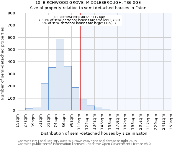 10, BIRCHWOOD GROVE, MIDDLESBROUGH, TS6 0GE: Size of property relative to semi-detached houses houses in Eston