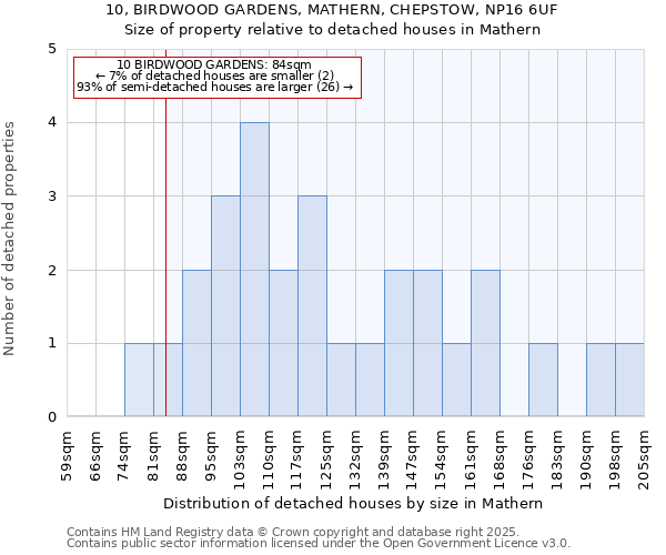 10, BIRDWOOD GARDENS, MATHERN, CHEPSTOW, NP16 6UF: Size of property relative to detached houses houses in Mathern