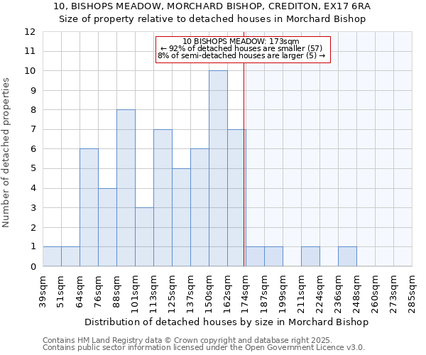 10, BISHOPS MEADOW, MORCHARD BISHOP, CREDITON, EX17 6RA: Size of property relative to detached houses houses in Morchard Bishop