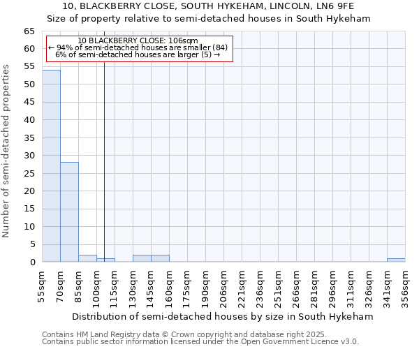 10, BLACKBERRY CLOSE, SOUTH HYKEHAM, LINCOLN, LN6 9FE: Size of property relative to semi-detached houses houses in South Hykeham