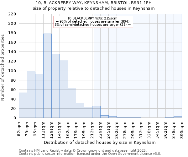 10, BLACKBERRY WAY, KEYNSHAM, BRISTOL, BS31 1FH: Size of property relative to detached houses houses in Keynsham