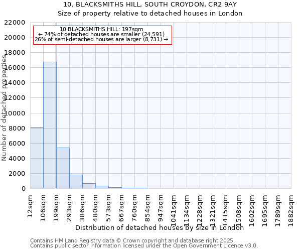 10, BLACKSMITHS HILL, SOUTH CROYDON, CR2 9AY: Size of property relative to detached houses houses in London