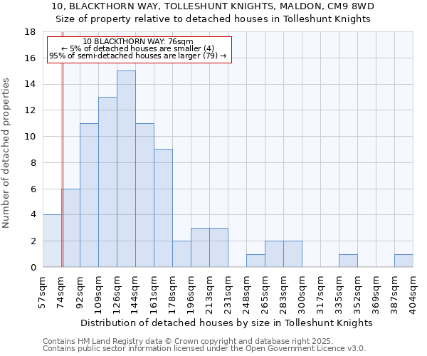 10, BLACKTHORN WAY, TOLLESHUNT KNIGHTS, MALDON, CM9 8WD: Size of property relative to detached houses in Tolleshunt Knights