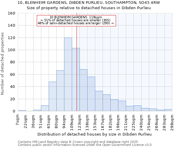 10, BLENHEIM GARDENS, DIBDEN PURLIEU, SOUTHAMPTON, SO45 4RW: Size of property relative to detached houses houses in Dibden Purlieu