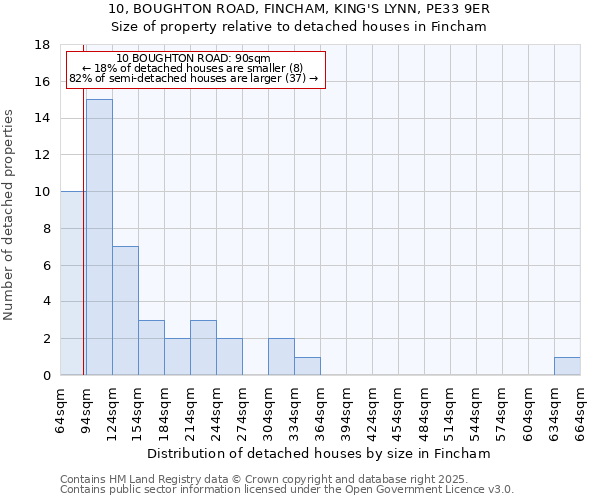 10, BOUGHTON ROAD, FINCHAM, KING'S LYNN, PE33 9ER: Size of property relative to detached houses houses in Fincham