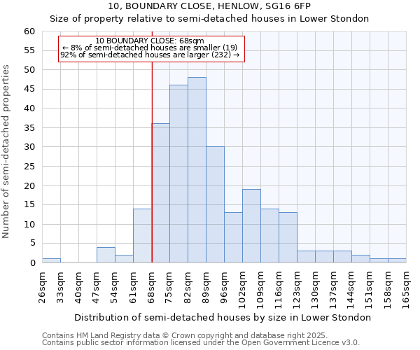 10, BOUNDARY CLOSE, HENLOW, SG16 6FP: Size of property relative to semi-detached houses houses in Lower Stondon