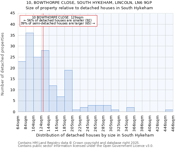 10, BOWTHORPE CLOSE, SOUTH HYKEHAM, LINCOLN, LN6 9GP: Size of property relative to detached houses in South Hykeham