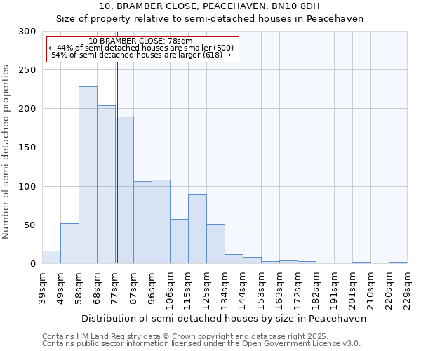 10, BRAMBER CLOSE, PEACEHAVEN, BN10 8DH: Size of property relative to detached houses in Peacehaven