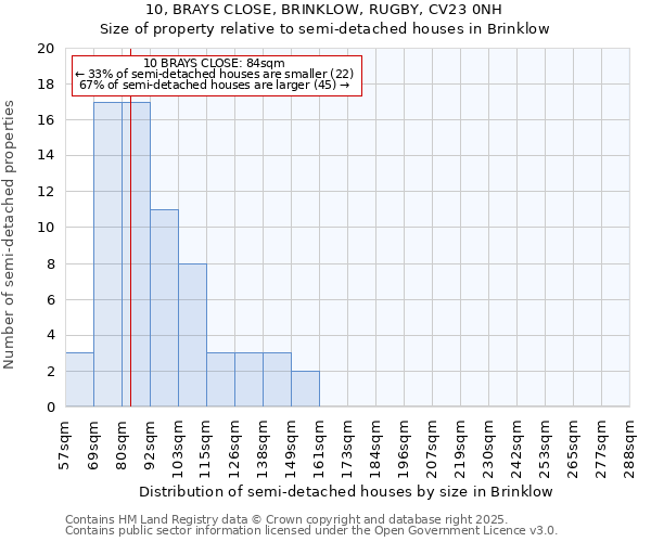 10, BRAYS CLOSE, BRINKLOW, RUGBY, CV23 0NH: Size of property relative to semi-detached houses houses in Brinklow