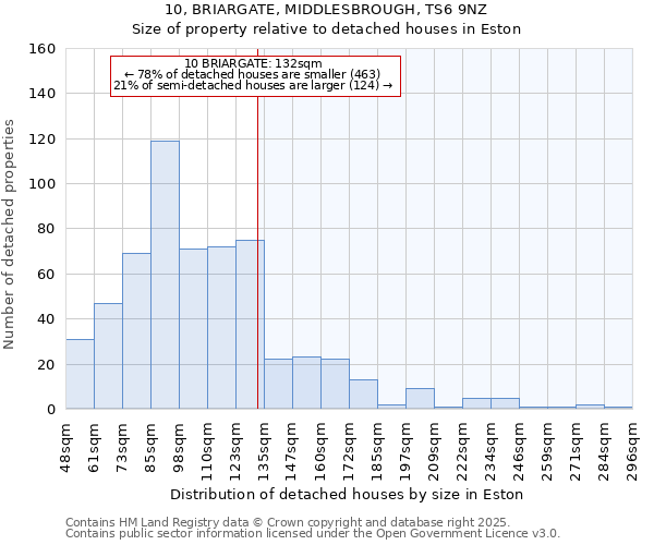 10, BRIARGATE, MIDDLESBROUGH, TS6 9NZ: Size of property relative to detached houses houses in Eston