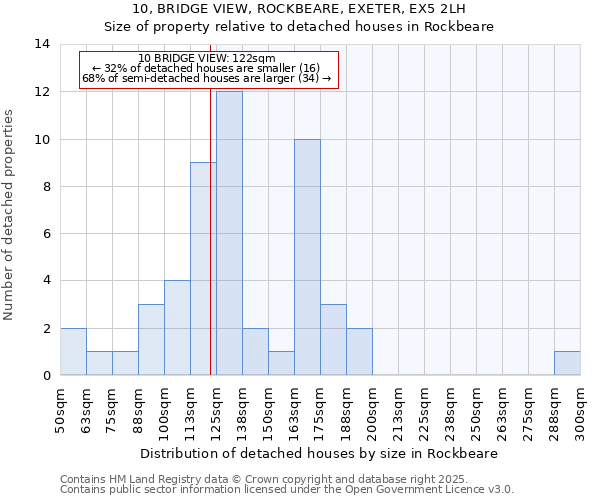 10, BRIDGE VIEW, ROCKBEARE, EXETER, EX5 2LH: Size of property relative to detached houses houses in Rockbeare