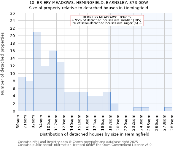 10, BRIERY MEADOWS, HEMINGFIELD, BARNSLEY, S73 0QW: Size of property relative to detached houses houses in Hemingfield