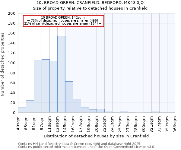 10, BROAD GREEN, CRANFIELD, BEDFORD, MK43 0JQ: Size of property relative to detached houses houses in Cranfield