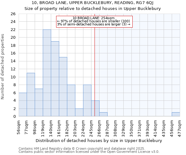 10, BROAD LANE, UPPER BUCKLEBURY, READING, RG7 6QJ: Size of property relative to detached houses houses in Upper Bucklebury