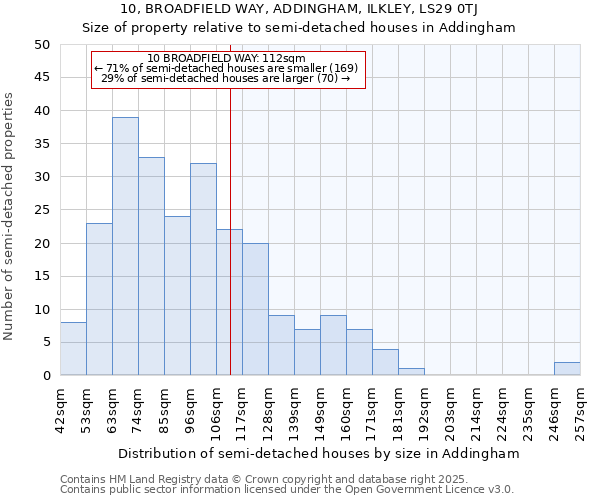 10, BROADFIELD WAY, ADDINGHAM, ILKLEY, LS29 0TJ: Size of property relative to semi-detached houses houses in Addingham