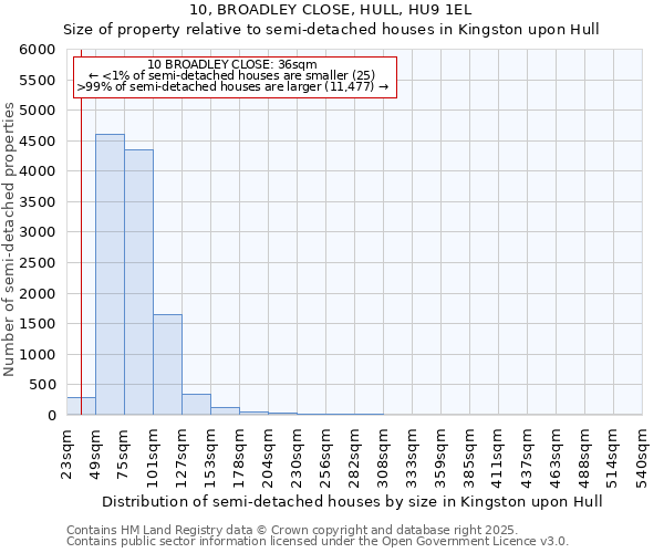 10, BROADLEY CLOSE, HULL, HU9 1EL: Size of property relative to detached houses in Kingston upon Hull