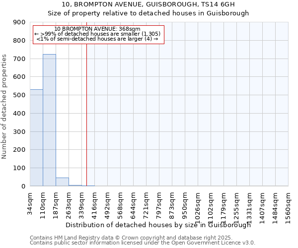 10, BROMPTON AVENUE, GUISBOROUGH, TS14 6GH: Size of property relative to detached houses houses in Guisborough