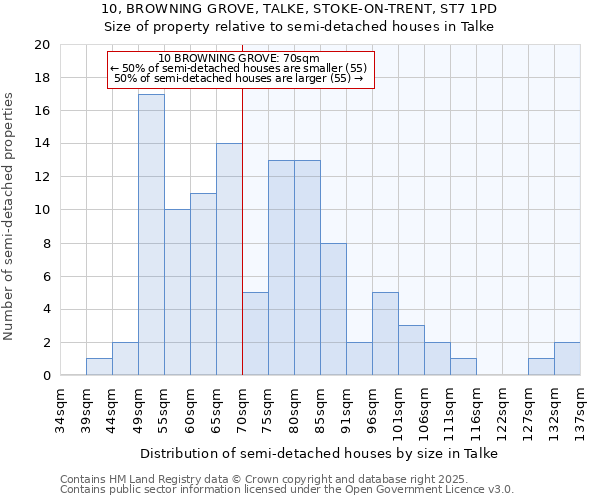 10, BROWNING GROVE, TALKE, STOKE-ON-TRENT, ST7 1PD: Size of property relative to semi-detached houses houses in Talke