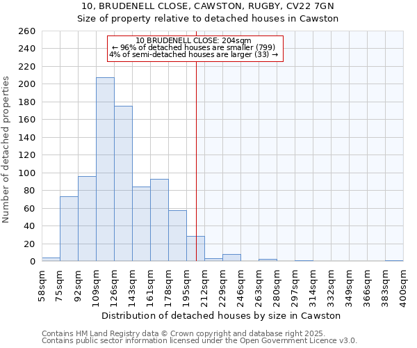 10, BRUDENELL CLOSE, CAWSTON, RUGBY, CV22 7GN: Size of property relative to detached houses houses in Cawston
