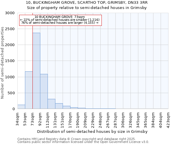 10, BUCKINGHAM GROVE, SCARTHO TOP, GRIMSBY, DN33 3RR: Size of property relative to semi-detached houses houses in Grimsby