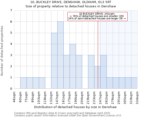 10, BUCKLEY DRIVE, DENSHAW, OLDHAM, OL3 5RT: Size of property relative to detached houses houses in Denshaw