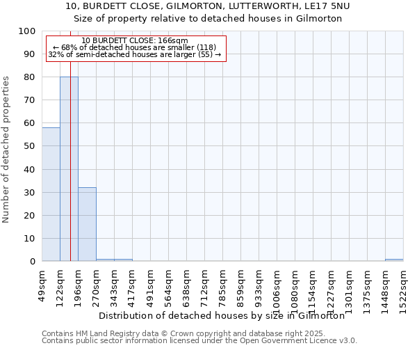 10, BURDETT CLOSE, GILMORTON, LUTTERWORTH, LE17 5NU: Size of property relative to detached houses houses in Gilmorton