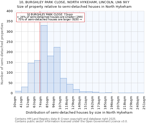 10, BURGHLEY PARK CLOSE, NORTH HYKEHAM, LINCOLN, LN6 9XY: Size of property relative to semi-detached houses houses in North Hykeham