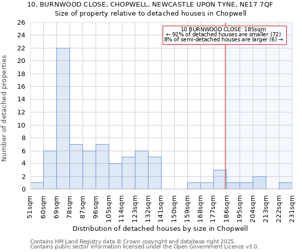 10, BURNWOOD CLOSE, CHOPWELL, NEWCASTLE UPON TYNE, NE17 7QF: Size of property relative to detached houses in Chopwell