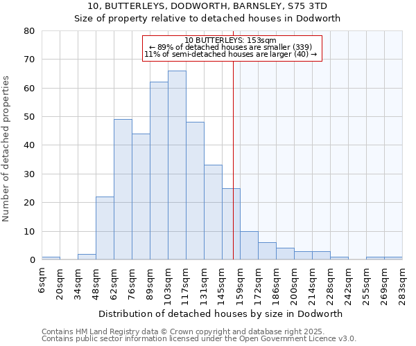 10, BUTTERLEYS, DODWORTH, BARNSLEY, S75 3TD: Size of property relative to detached houses houses in Dodworth