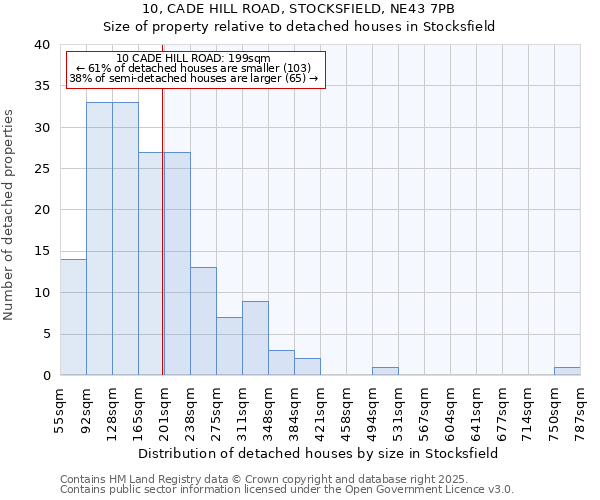10, CADE HILL ROAD, STOCKSFIELD, NE43 7PB: Size of property relative to detached houses houses in Stocksfield