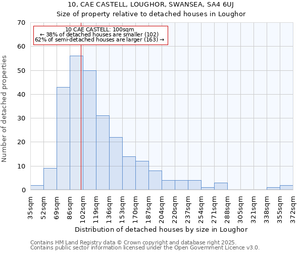 10, CAE CASTELL, LOUGHOR, SWANSEA, SA4 6UJ: Size of property relative to detached houses in Loughor