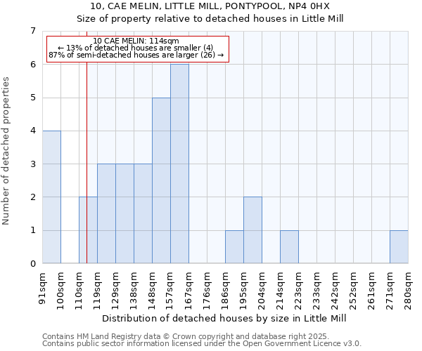 10, CAE MELIN, LITTLE MILL, PONTYPOOL, NP4 0HX: Size of property relative to detached houses houses in Little Mill