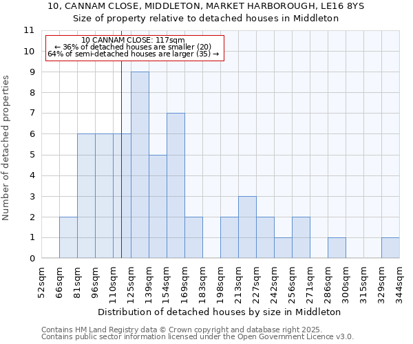 10, CANNAM CLOSE, MIDDLETON, MARKET HARBOROUGH, LE16 8YS: Size of property relative to detached houses houses in Middleton