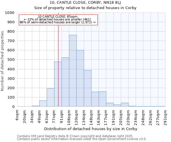 10, CANTLE CLOSE, CORBY, NN18 8LJ: Size of property relative to detached houses houses in Corby