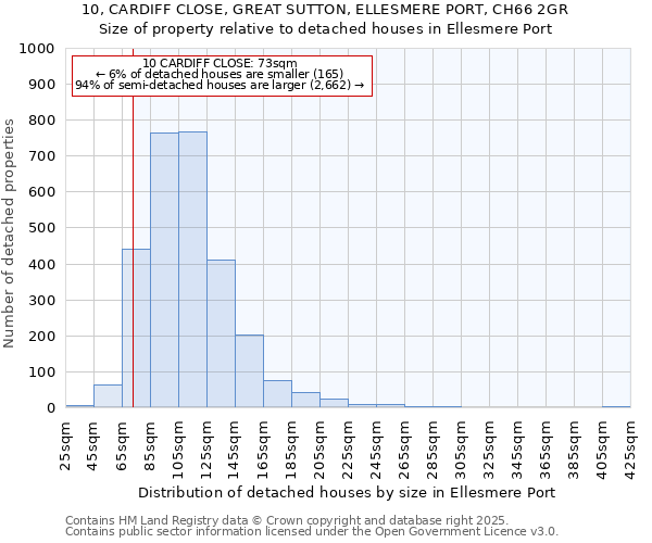 10, CARDIFF CLOSE, GREAT SUTTON, ELLESMERE PORT, CH66 2GR: Size of property relative to detached houses houses in Ellesmere Port