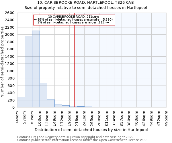 10, CARISBROOKE ROAD, HARTLEPOOL, TS26 0AB: Size of property relative to semi-detached houses houses in Hartlepool
