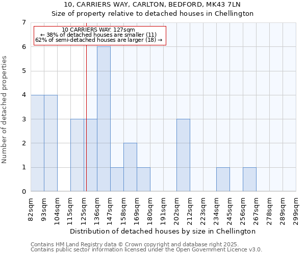 10, CARRIERS WAY, CARLTON, BEDFORD, MK43 7LN: Size of property relative to detached houses houses in Chellington