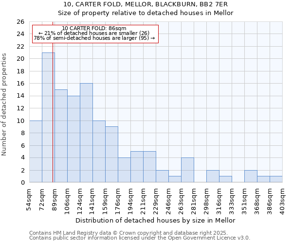 10, CARTER FOLD, MELLOR, BLACKBURN, BB2 7ER: Size of property relative to detached houses houses in Mellor