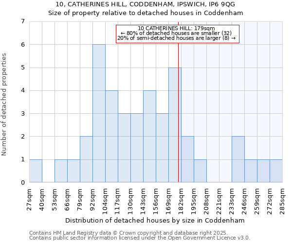 10, CATHERINES HILL, CODDENHAM, IPSWICH, IP6 9QG: Size of property relative to detached houses houses in Coddenham